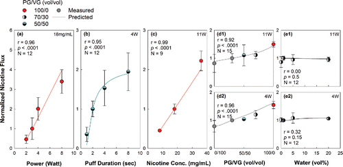 Figure 5. Effects of power, puff duration, and liquid composition (nicotine concentration, PG/VG ratio, and water content) on normalized nicotine flux. Unless otherwise shown, experimental conditions were: 4 Watts, 4 sec puff duration, 1 L/min flow rate, 10 s interpuff interval, zero water content, and 8 mg/mL nicotine concentration. Lines represent model predictions, while points represent measurements. Error bars: 95% CI. r is the correlation between the measured and predicted nicotine fluxes, N is the sample size.