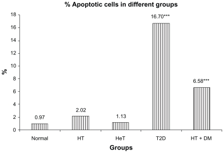 Figure 3 A comparison between disease condition and apoptotic cells.