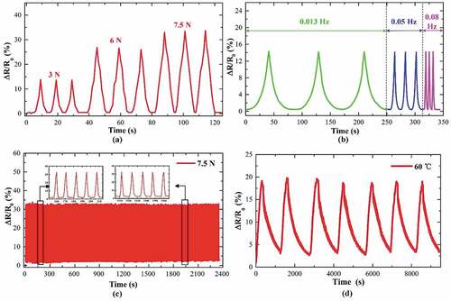 Figure 6. Sensing performance of the tactile sensor: (a) resistance change under different loading forces; (b) resistance change under different loading frequencies; (c) 200 cyclic loading and unloading tests; (d) cyclic heating and cooling tests