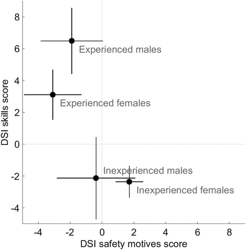 Figure 4. Mean safety motives score and mean skills score for combinations of gender and driving experience from Lajunen and Summala (Citation1995). The error bars indicate the mean ± standard error of the mean.