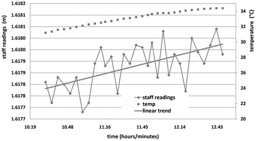 Figure 9. A second example over 20 m belonging to the first class of tests: slow and regular temperature increase (<2°C h−1 in absolute value); the figure shows both the temperature (right axis) and the staff readings (left axis) with the linear regression line