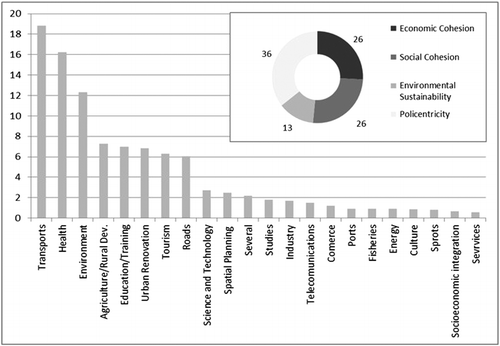 Figure 4 ERDF spending per main theme (1989–2010) – Algarve (%). Source: Data IFDR Database – Author compilation.