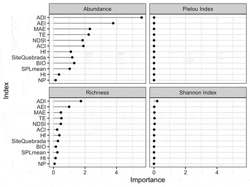 Figure 4. Variable importance for random forest regression on four bird indices (abundance, richness, Pielou Evenness Index, and Shannon Diversity Index) at Ceibo and Quebrada sites, Braulio Carrillo National Park, Costa Rica, 2017–2018