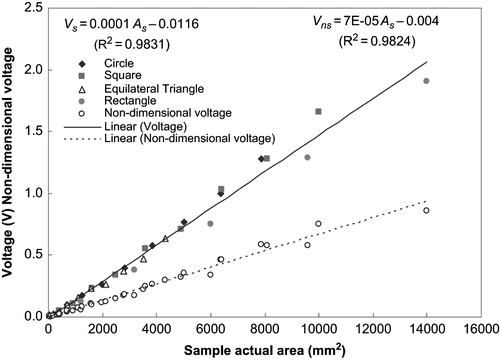 Figure 5 Observed voltages and non-dimensional voltages with geometrical samples.