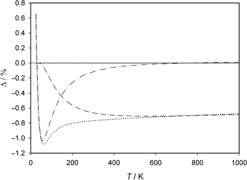 Figure 4. Relative deviations Δ  = (η  − ηqm,5)/ηqm,5 between viscosity values calculated for different approximation procedures and viscosity values resulting from quantum-mechanical calculations up to the fifth-order approximation for the individual [η ij ]qm,5 within the first-order formulation of [ηmix]1 for the new interatomic potential for Ne. Differences related to: ··· ··· ··· first-order classical calculation [η]cl,1; – ·· – ·· – ·· fifth-order classical calculation [η]cl,5; –  · –  · –  · first-order quantum-mechanical calculation [ηmix]qm,1.