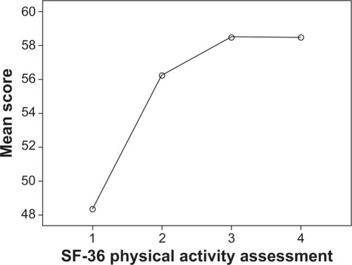 Figure 5 SF-36 physical activity assessment trend in patients followed-up for 24 months (four observations).