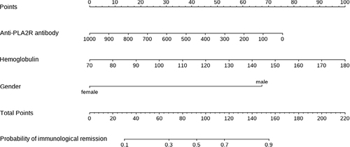 Figure 4 A novel nomogram predicting for the probability of immunological remission. To use the nomogram, the specific point for each variable of the patient lies on each variable axis. Draw a vertical line upward to determine the point at which each variable accepts. The sum of these points is located on the Total Points axis, and draw a vertical line down to horizontal axis to determine the probability of immunological remission.
