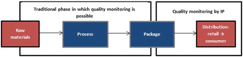 Figure 1. Extended possibility for the monitoring of food quality during various stages of the supply chain of a product.