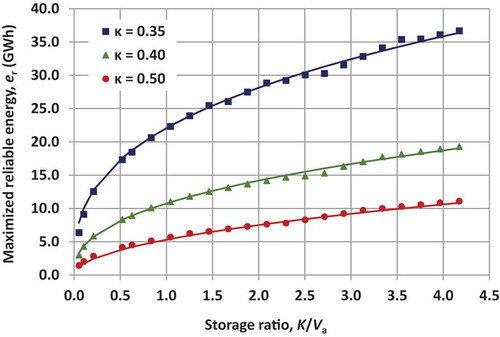 Figure 9. Fitting of generalized relationship (28), illustrated with solid lines, to empirically derived (simulated) reliable energy against the storage ratio at Achelous, for three characteristic reservoir geometries