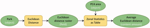 Figure 5. Mapping question components to input and output of GIS operations.