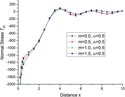 Figure 12. Variations of the normal stress component tzz with distance x.