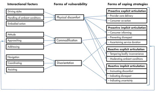 Figure 1. Relationships between interactional factors, forms of vulnerability and forms of coping strategies.
