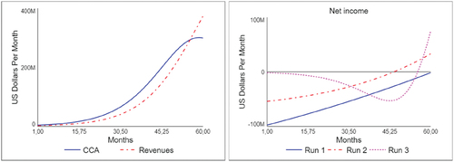 Figure 6. Experimenting with business-model consistency with alternative scenarios through PayPal’s DBM for scaling.
