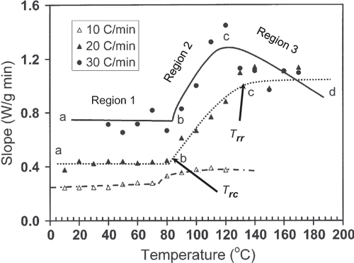 Figure 3 Slope (W/min) as a function of temperature for bovine gelatin at moisture content 7.6 g/100 g sample (ab: region 1; bc: region 2; cd: region 3; b: end of limited mobility, c: end of free mobility, Trc : onset of free mobility temperature, Trr : onset of restricted mobility temperature).