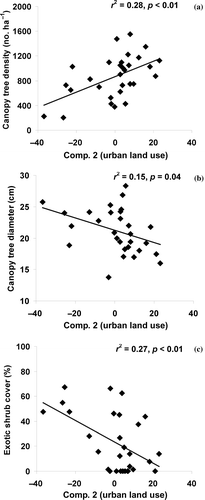 Figure 2. Scatterplot and linear regression results between (a) mean canopy tree density, (b) mean canopy tree diameter, and (c) exotic shrub cover tree diameter with Comp. 2.