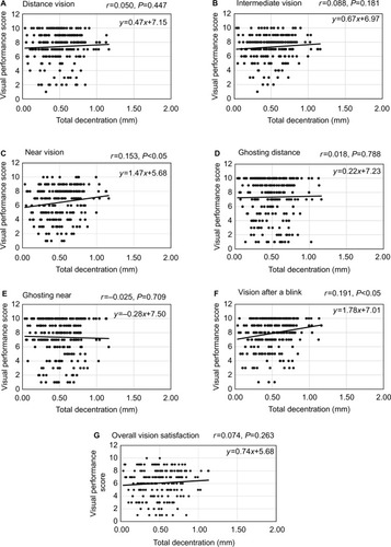 Figure 5 Subjective visual performance variables as a function of total decentration in the presbyopic group (A–G).