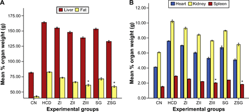Figure S9 Bar graphs representing effects of ZER on the weights of liver and visceral fat (A), and heart, kidneys, and spleen (B).