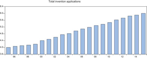 Figure 1. Total patent applications in SIPO (1995–2015).Data source: Chinese invention patent statistics taken from SIPO.