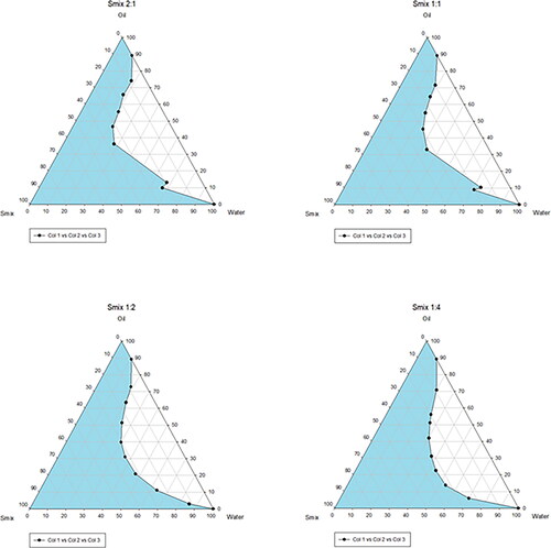 Figure 2. Pseudo-ternary phase diagrams for selecting Smix.