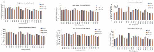 Figure 6. Comparison of ANN predicted and actual values of (a) compression strength, (b) split tensile strength and (c) flexural strength.