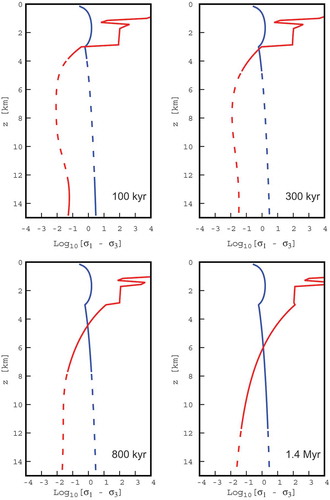 Figure 13. 1D strength profiles, along a vertical line crossing the centre of the plutonic body (x = 0 km), at different time steps after the magma emplacement. The blue line represents the brittle strength calculated by equation (7) and the red line represents the ductile strength calculated by equation (11). The dashed parts are related to probable melt-present conditions (T > 650°C).