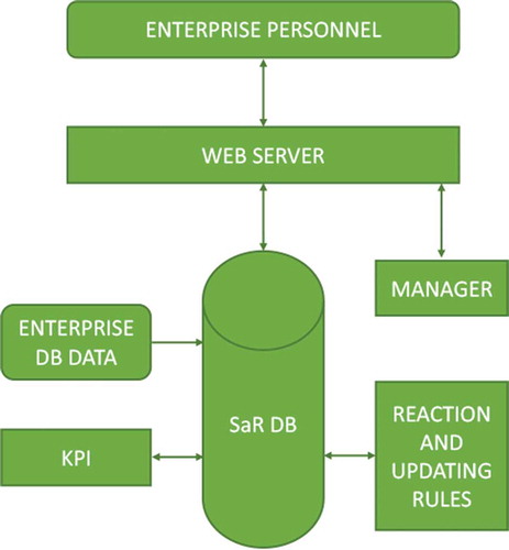 Figure 2. Functional scheme and main components of the proposed SaR system