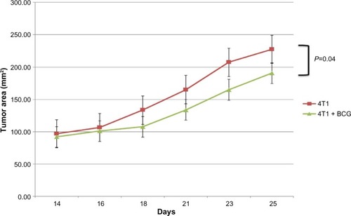 Figure 2 Tumor growth curves for 4T1 alone and 4T1 + BCG vaccinated groups. These results are representative of duplicate experiments. The bars display standard error.
