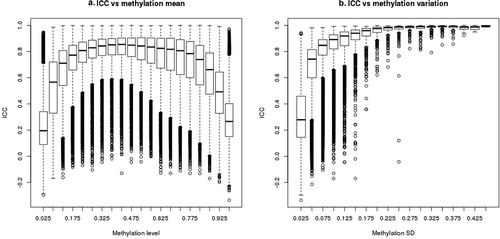 Figure 2. Correlation between ICC and methylation mean or methylation variation. ICC was calculated based on the 128 replicates with 450 K array data for 469,291 CpGs. Methylation standard deviation or mean for each CpG was calculated in 2878 Sister Study samples. Boxplots represent distribution of CpGs by (a) methylation level (beta value) and (b) by methylation SD. The bars represent medians, boxes represent first and third quartiles, whiskers 1.5 inter-quantile range (IQR), and circles are outliers