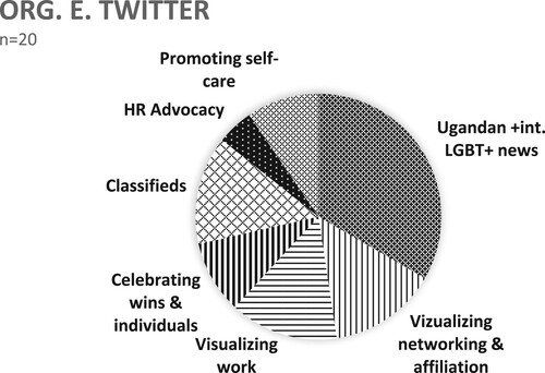 Figure 9. Organization E, Twitter use, January 2022.