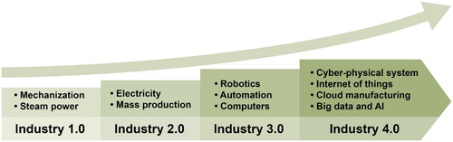 Figure 1. Historical Evolution of Industry 1.0 to Industry 4.0.
