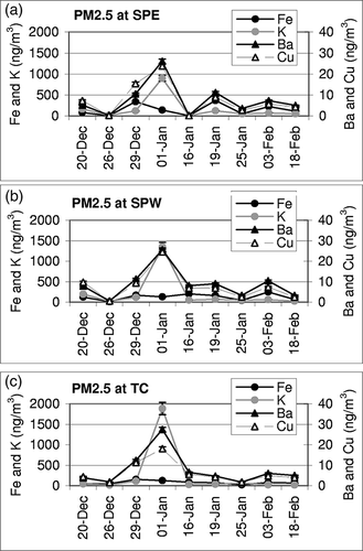 Figure 3. Temporal changes in Fe, K, Ba, and Cu in PM2.5 at (a) SPE, (b) SPW, and (c) TC. Error bars represent analytical uncertainty measured as the percent relative SD of elements.