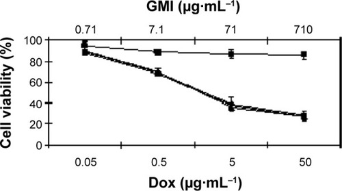 Figure 5 In vitro cytotoxic effects of Dox on Hep2 tumoral cells at 37°C and 24 hours of incubation. GM1 (Display full size), Dox (Display full size), Dox–GM1 1/5 (Display full size)m and Dox–GM1–HSA (Display full size).Note: Error bars indicate the standard deviation of the mean (n=3).Abbreviations: Dox, doxorubicin; GM1, monosialoglycosphingolipid; HSA, human serum albumin.