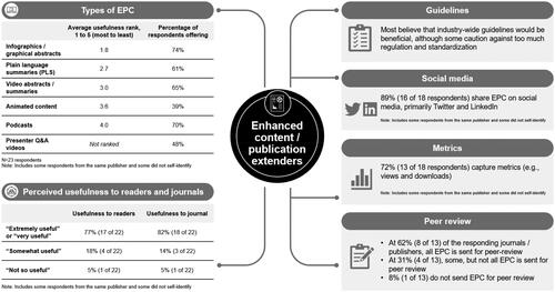 Figure 1. Views and policies of editors and publishers on enhanced publication content (EPC).