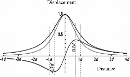 Figure 2 Profiles of axisymmetric displacement (vertical (red), horizontal (blue), magnitude of total displacement (black)) (Dzurisin Citation2006)