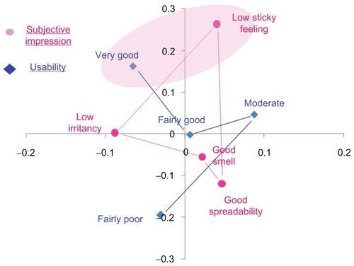 Figure 3 Correspondence analysis of the subjective impression and the usability of transdermal gel.