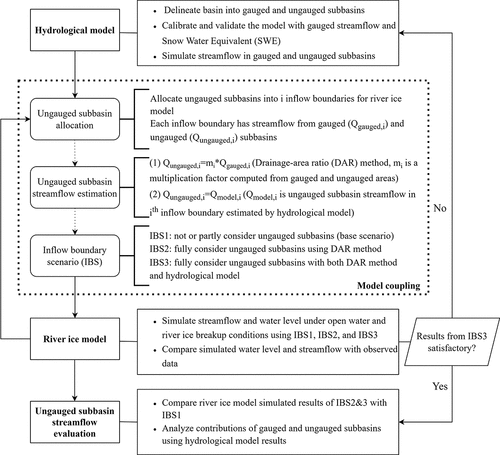 Figure 1. Flowchart for estimating and evaluating ungauged sub-basin streamflow in a river basin through combined use of hydrological and river ice models.