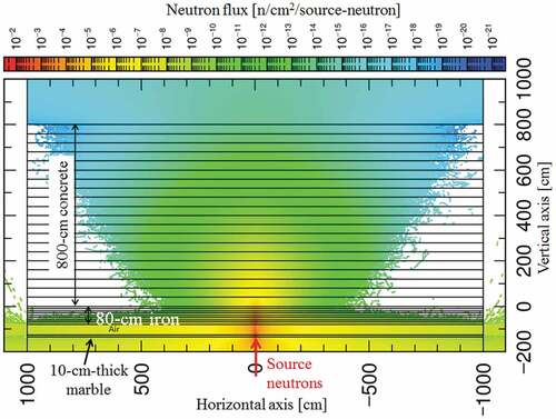 Figure 7. Two-dimensional flux distribution of high-energy neutrons (En >1 MeV) through 10-cm-thick marble, 80-cm-thick iron and 800-cm-thick concrete. 90° neutron sources were produced by bombarding the copper target with 24 GeV/c protons.