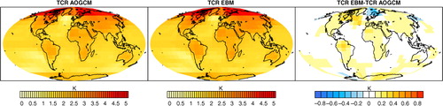 Fig. 2 (Left) Multimodel mean of the AOGCM regional transient temperature response TCR (mean over the period 55–85 yr of the 1% yr−1 CO2 experiment). (Middle) Mean of the corresponding regional temperature responses as predicted by the EBM calibrated with the AOGCM abrupt experiment, and the difference between the two (right).