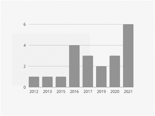 Figure 2. Number of papers about empathy in engineering by year of publication.