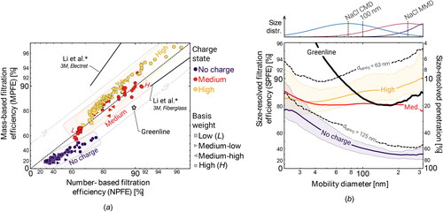 Figure 5. Examination of the SPFE, NPFE, and MPFE for a range of candidate reference filtration media where material the charge state and basis weight have been controlled. (a) NPFE vs. MPFE for PFEMS data across a series of candidate reference materials, colored by charge state and with shapes corresponding to different basis weights. Shaded, dashed boxes group common charge states, while “H” and “L” mark the high and low basis weight points for the medium charge state. The lines from Li et al. denote electret and uncharged fiberglass samples (Li et al. Citation2012). (b) SPFE from the PFEMS for a range of candidate reference materials, stated as the mean and 5–95% percentiles (shaded regions) of the materials for each charge state. Percentiles are excluded for the medium charge state in (b) for clarity. Also shown are single-layer Greenline media (thick, black, solid line) and the averages across all of the materials from Figure 4 with an MPPS below 63 nm or above 125 nm (black, dashed lines). Upper axis shows the size distributions from Figure 1, for reference. The observed decrease at the upper diameter end of the medium charge state case in (b) corresponds to a region of expanding uncertainties for those curves and is nonphysical. Charge state refers to the voltage applied to the material during manufacture.