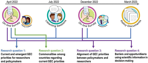 Figure 1. Overview of the methodological approach used to assess policymakers’ and researchers’ GEC policy priorities, as well as barriers and opportunities to using scientific information in decision-making, across 17 countries in the Americas. Arrows indicate how the information sources collected between April 2022 and March 2023 (upper row) were integrated to answer the four research questions addressed in the assessment (lower row).