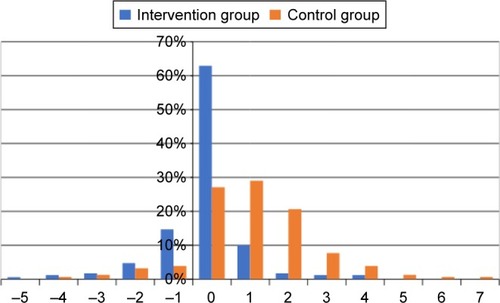 Figure 2 Change in ADLs in the two groups between the index-care episode and the 3-month follow-up.