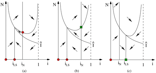 Figure 1. Phase plane situations when the incidence function takes the form Equation(16), with the equilibria represented (circles are unstable, squares are stable). In each panel, the switching curve is the monotone decreasing curve, the nullcline for N′ is given by i=i N , and the nullcline for i′ is the curve which has i=1 as an asymptote (given by N=N HS(i)).