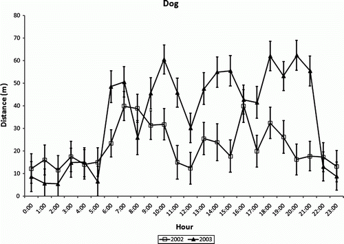 Figure 1.  Lsmeans and standard errors for minimum distance travelled between consecutive 30-min fixes for the guardian dog by fix time.