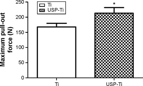 Figure 9 The failure-load values of Ti and USP-Ti at 12 weeks after implantation measured by the pull-out test.Notes: Data are shown as the mean ± SD. *P<0.05 compared with Ti.Abbreviations: USP-Ti, Ti surface subjected to USP; USP, ultrasonic shot peening; SD, standard deviation; Ti, titanium.