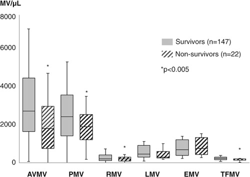 Fig. 3.  Admission MV levels in trauma patients, survivors versus non-survivors. Box plots depict differences in MV levels for each cell of origin between patients who were alive versus non-survivors 24 h after admission. *Denotes p<0.005 compared to alive.