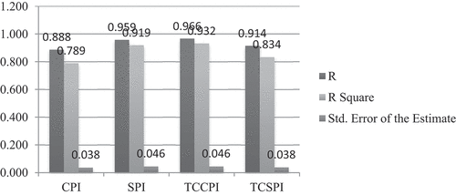 Figure 8. Summary statistics of models. Source: own work, 2022.