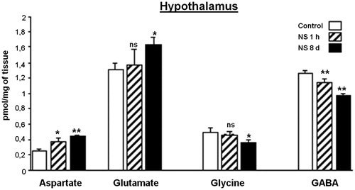 Figure 4. Effect of Nigella sativa methanolic extract on neurotransmitter amino acid levels in the rat hypothalamus after 1 h and 8 days of treatment. Data in pmol/mg of tissue are presented as mean ± SEM of five animals per group assayed in triplicate. Statistical significances are given regarding to the corresponding control: ns = no significant, *p < 0.05 and **p < 0.01.