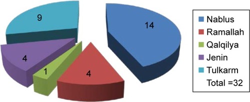 Figure 2 Number of participants from each district in Palestine.