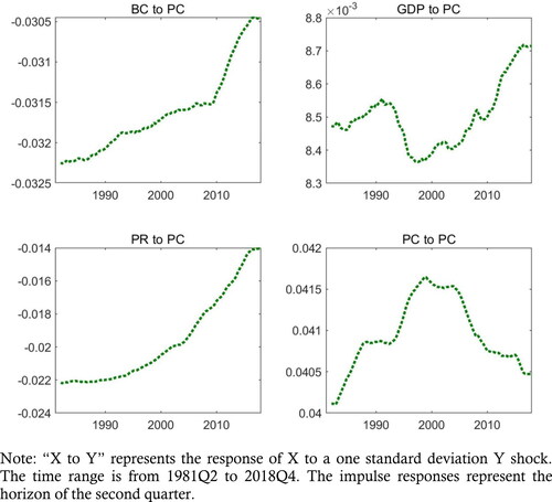 Figure 8. Impulse response from TVP-VAR: horizon fixed.Source: authors.